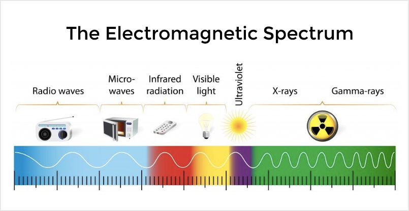 Electromagnetic waves