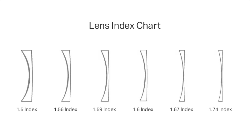 Lense Index Chart